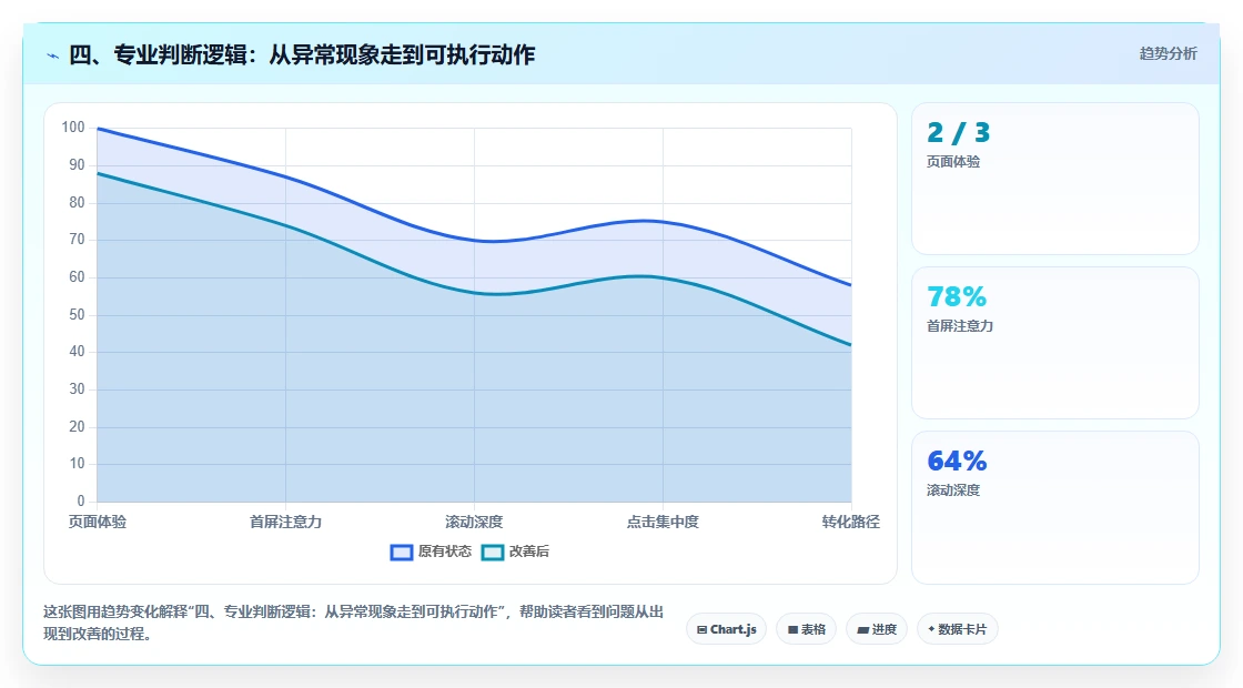 四、专业判断逻辑：从异常现象走到可执行动作