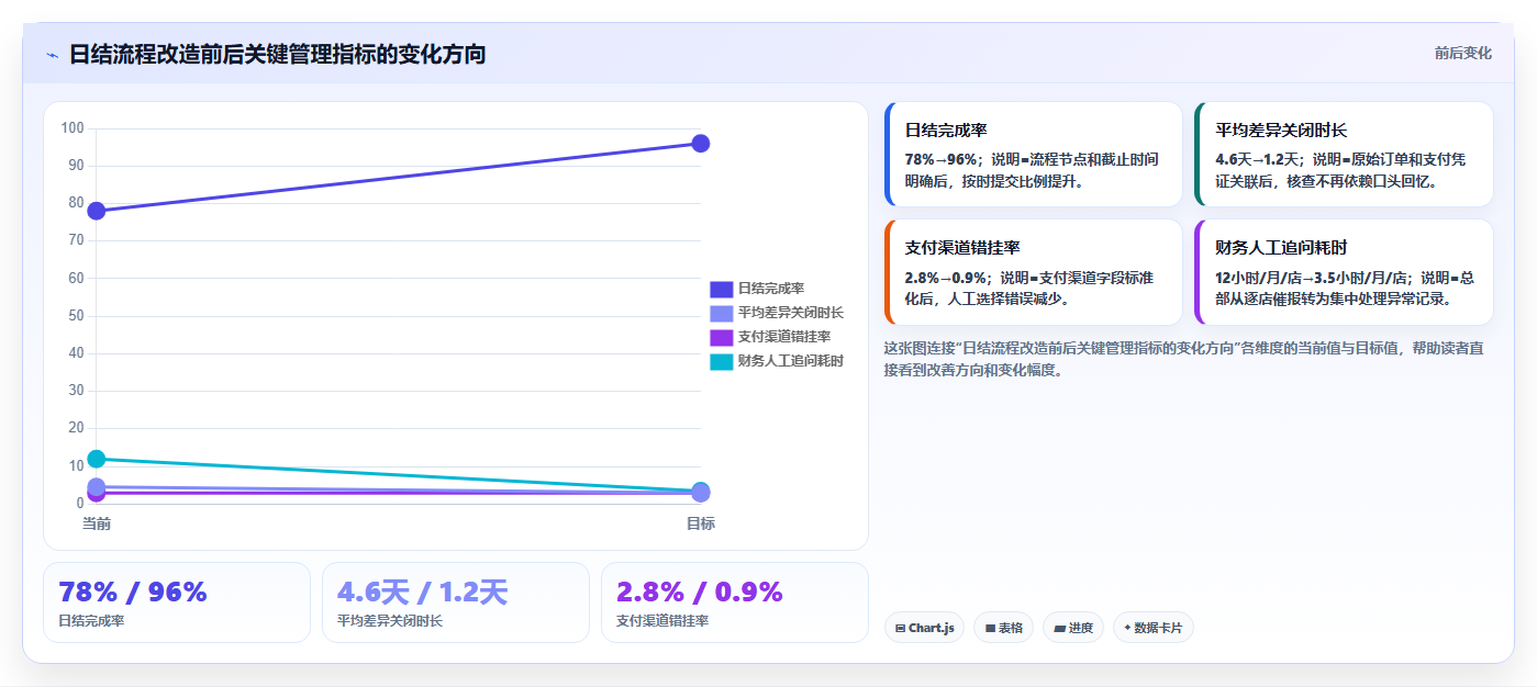 餐饮店报表：连锁品牌流程图解：现金流水如何减少门店差异大