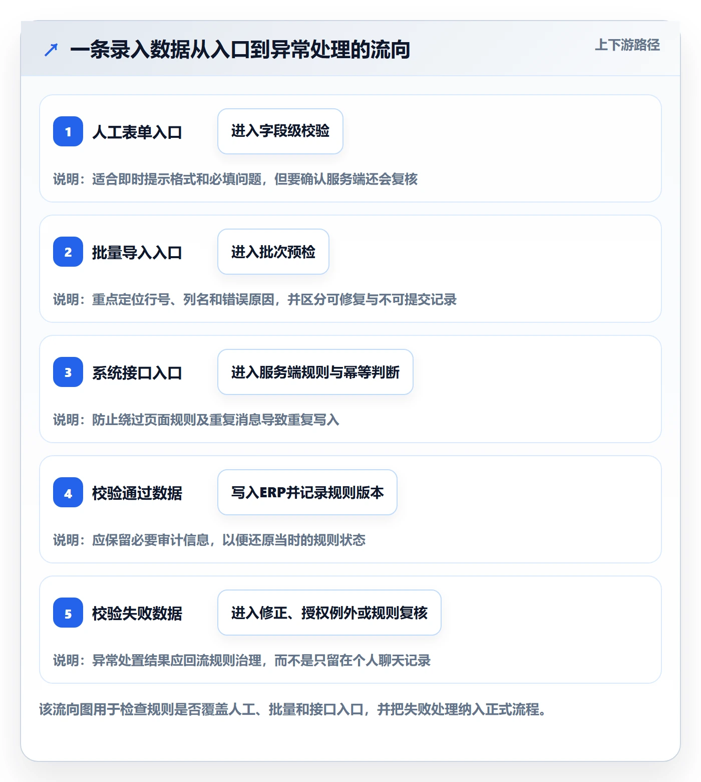 erp数据录入怎么管？以字段校验为核心的工具对比方案