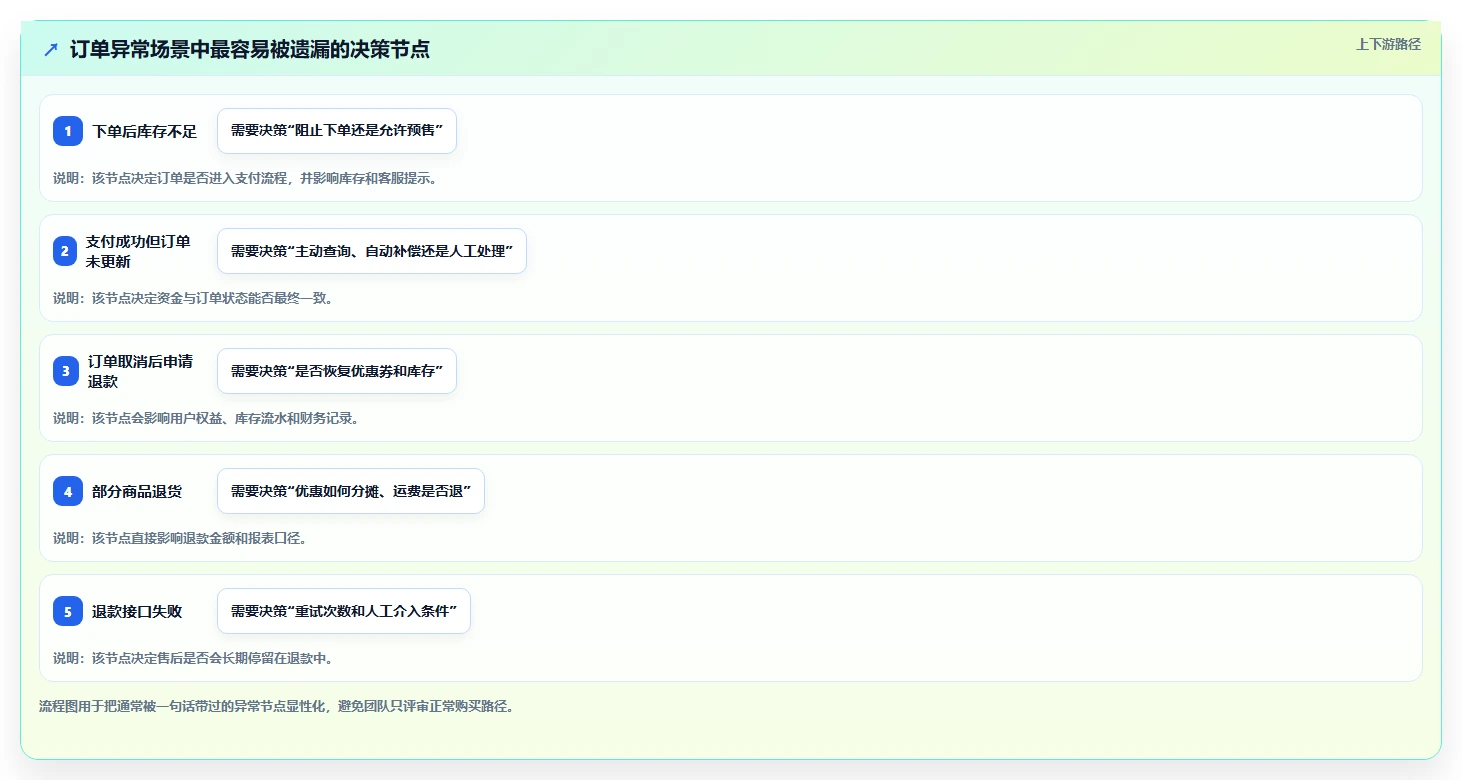 电商系统开发：创业团队快速排查：需求梳理为何会导致交付延期