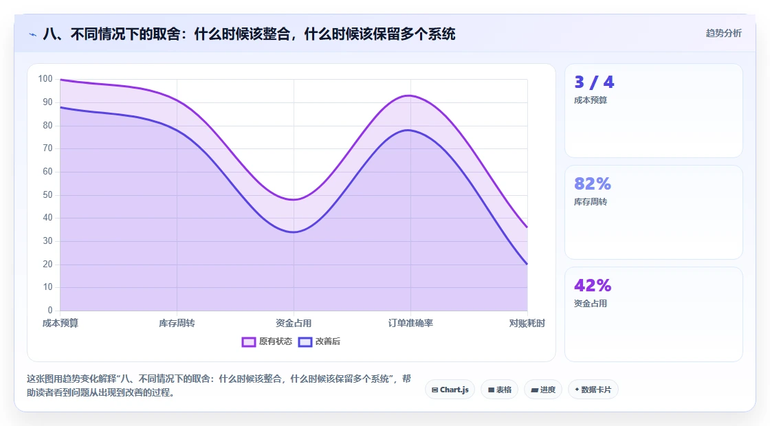 八、不同情况下的取舍：什么时候该整合，什么时候该保留多个系统