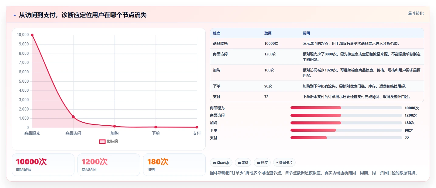 店铺运营包括哪些方面问题诊断：数据分析如何用新手避坑改进