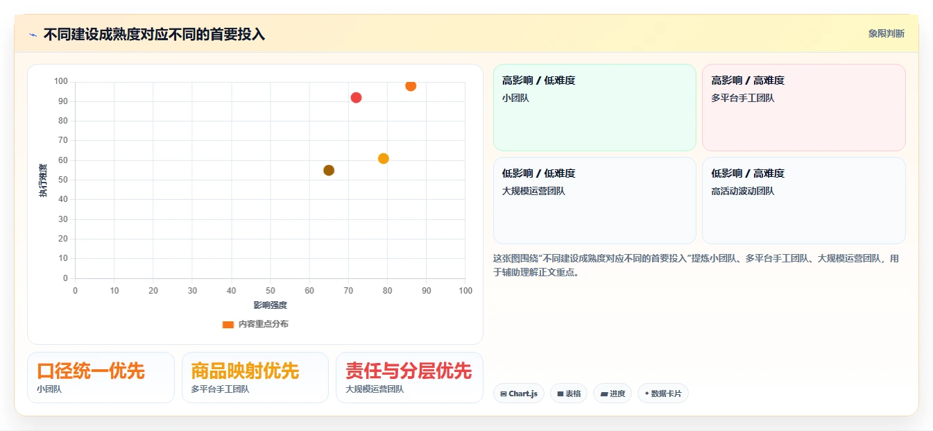 电商数据运营建设路线：从商品分析到效率提升分几步