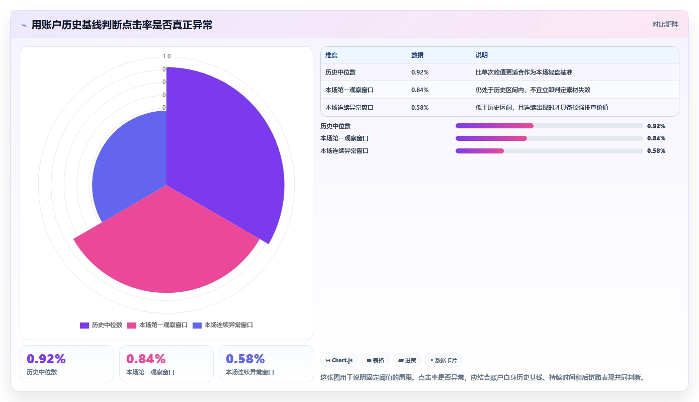 直播数据复盘：投流人员快速排查：点击率为何会导致主播节奏乱