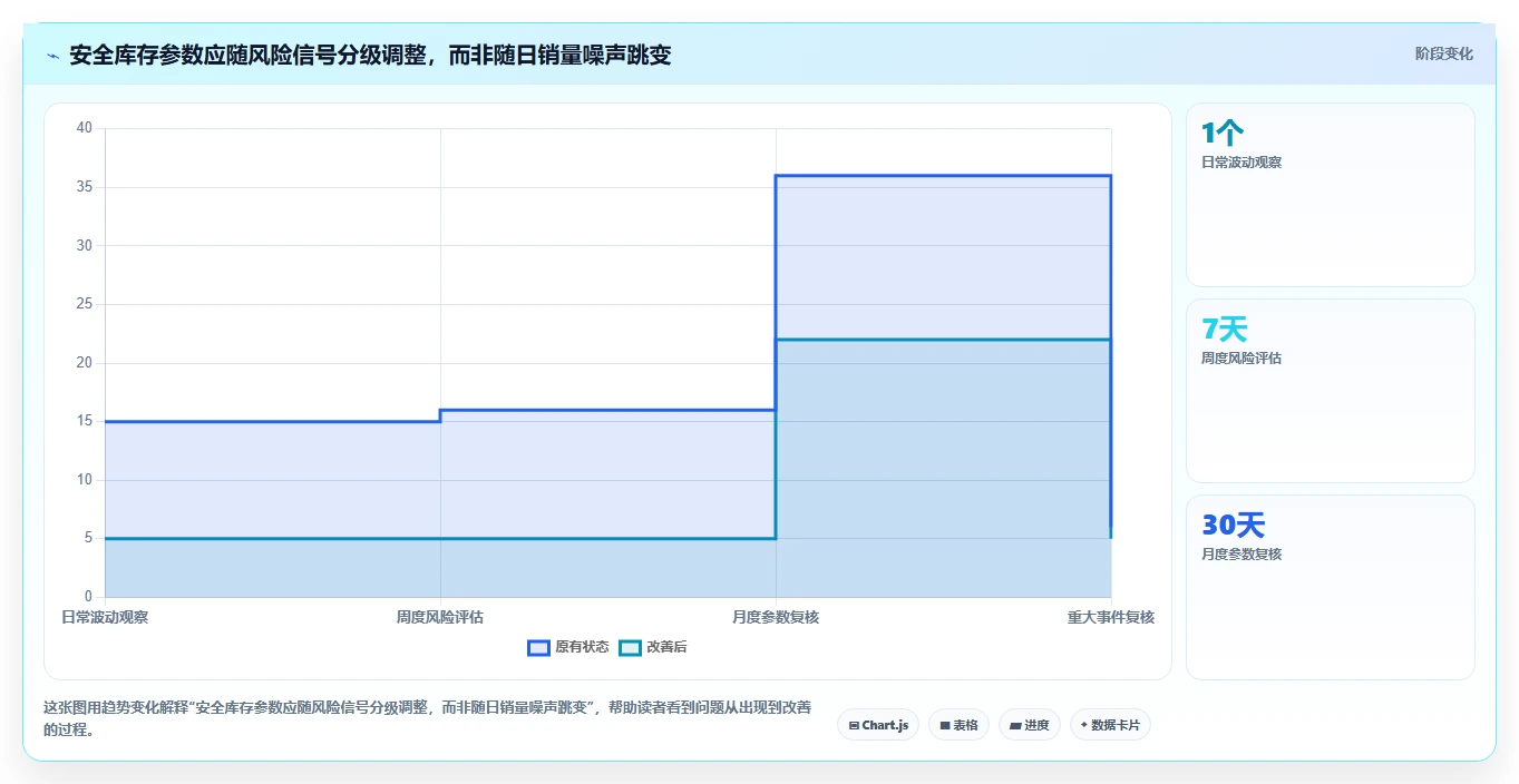 仓库安全库存管理怎么管？以动态调整为核心的进阶玩法方案