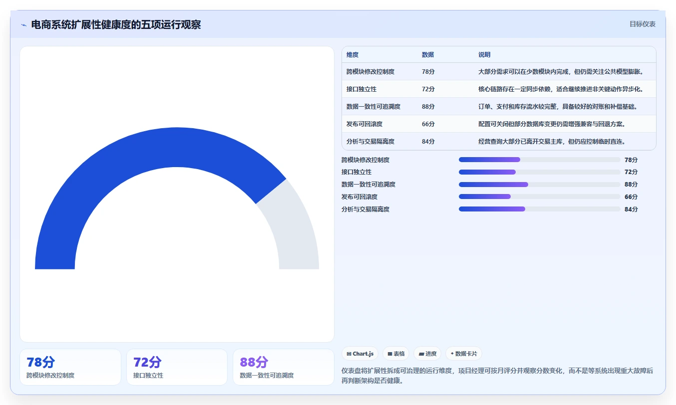 电商系统开发：项目经理流程优化：技术选型怎样减少架构难扩展