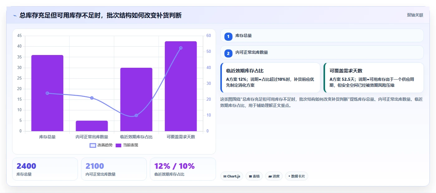 库存出入库：采购人员实施建议：围绕批次效期稳步提升降低积压风险