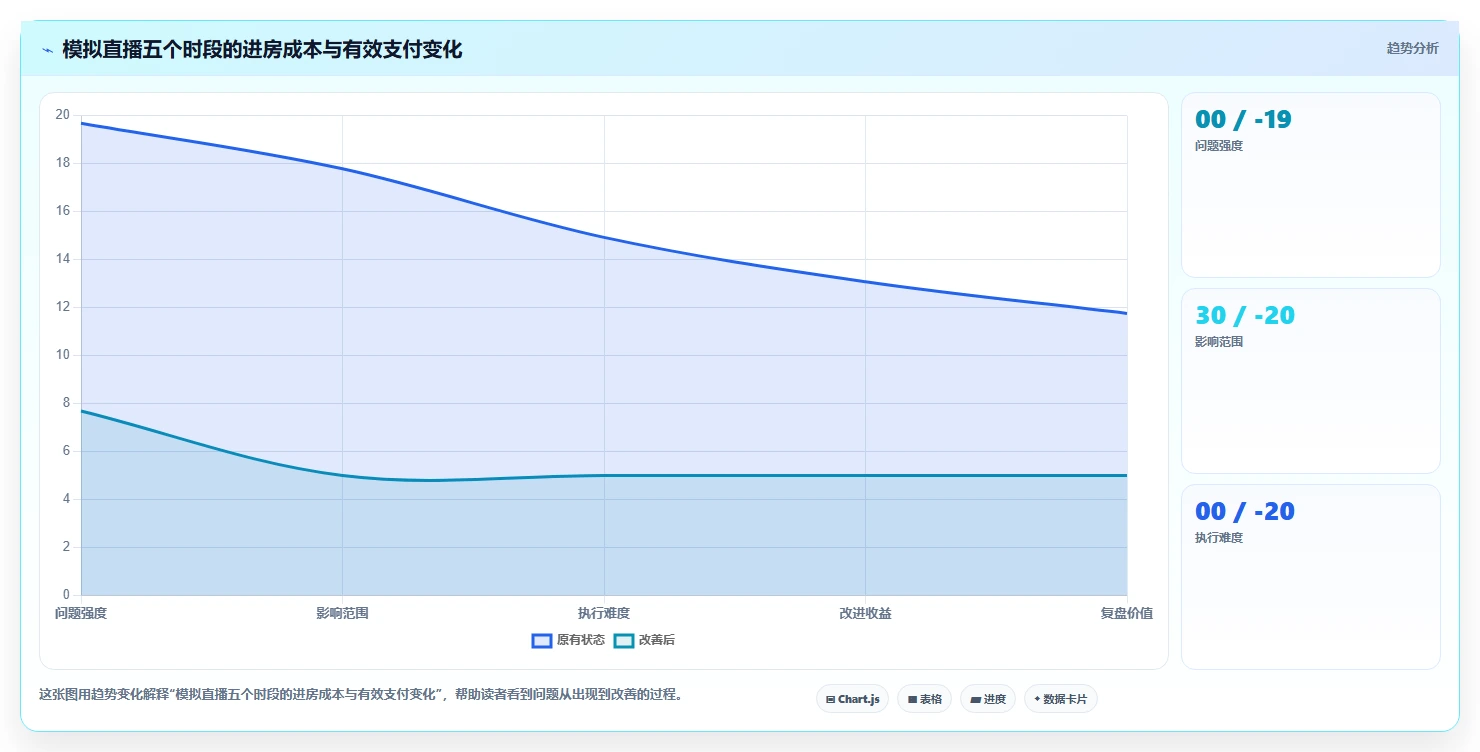 直播数据复盘：投流人员标准化教程：用商品结构复制找到流量拐点