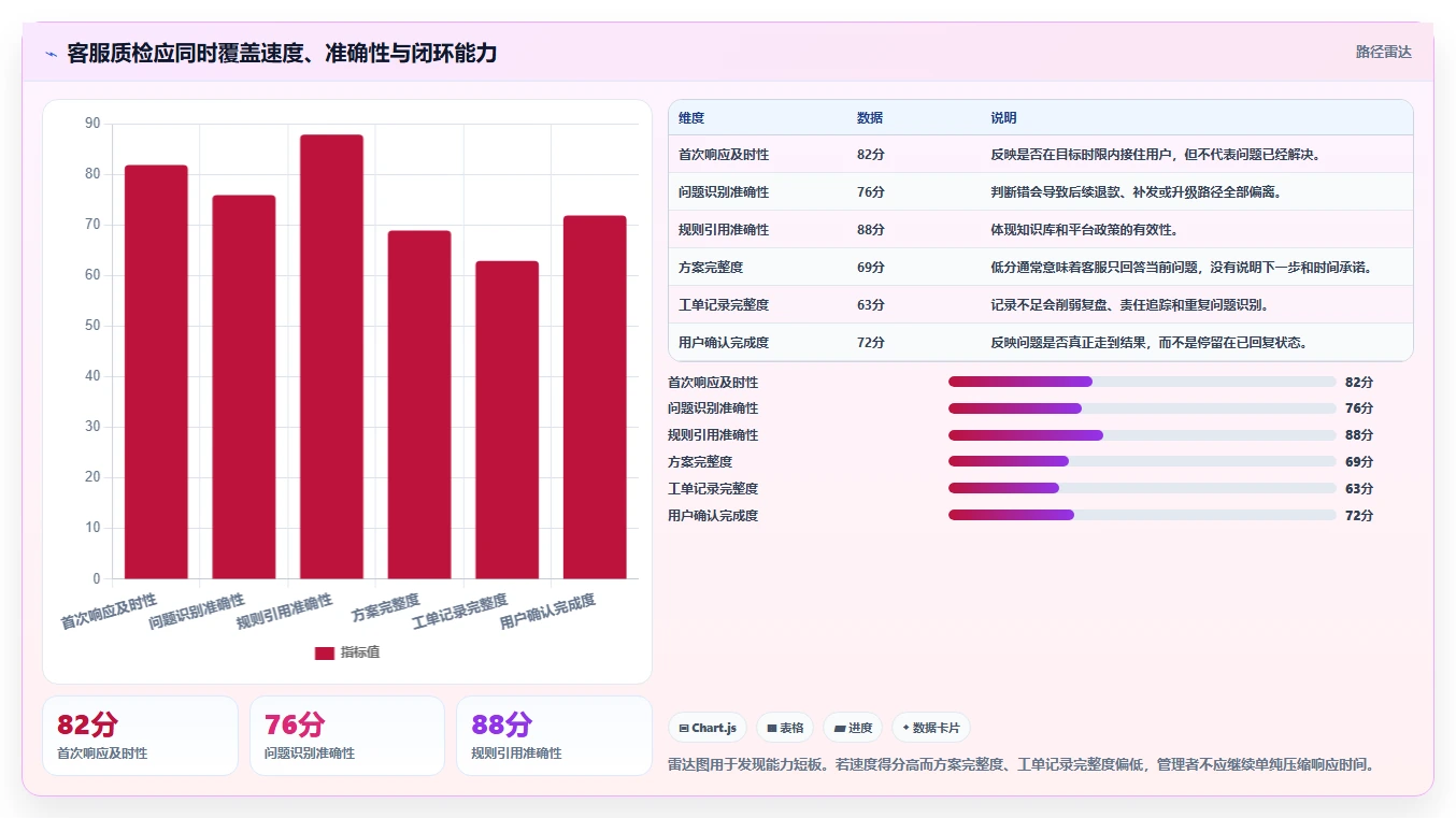 电商管理优化清单：客服售后与进阶玩法的关键动作