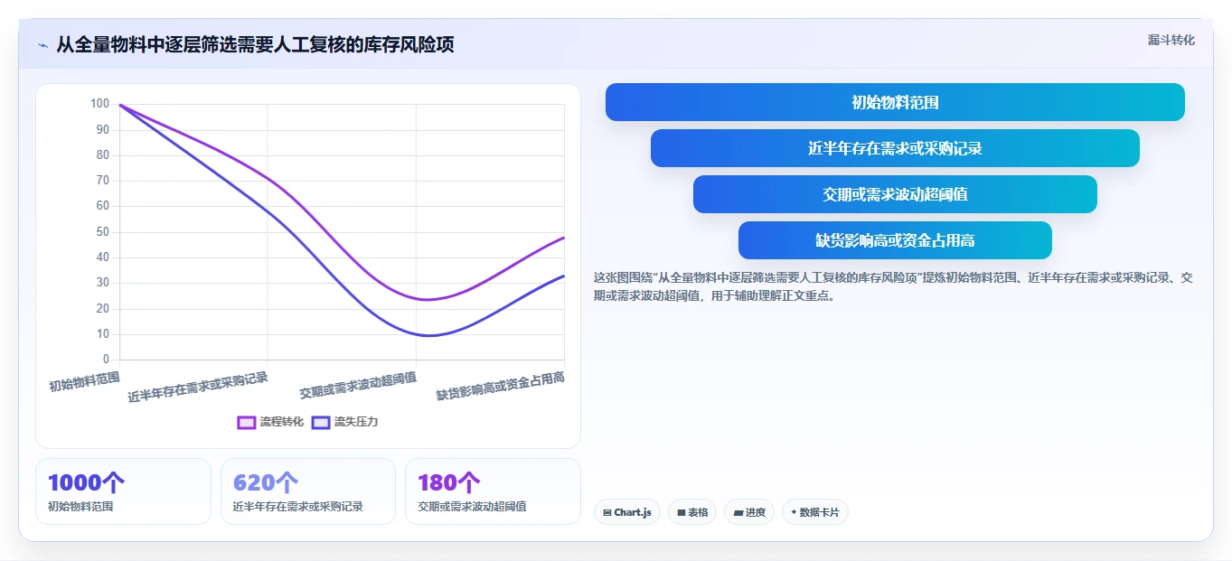 仓库安全库存管理实用方法:围绕采购周期建立系统搭建