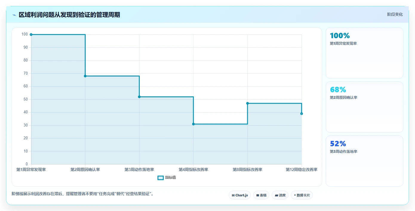 营业额分析：区域经理自查表：区域对比最容易出现的利润波动大