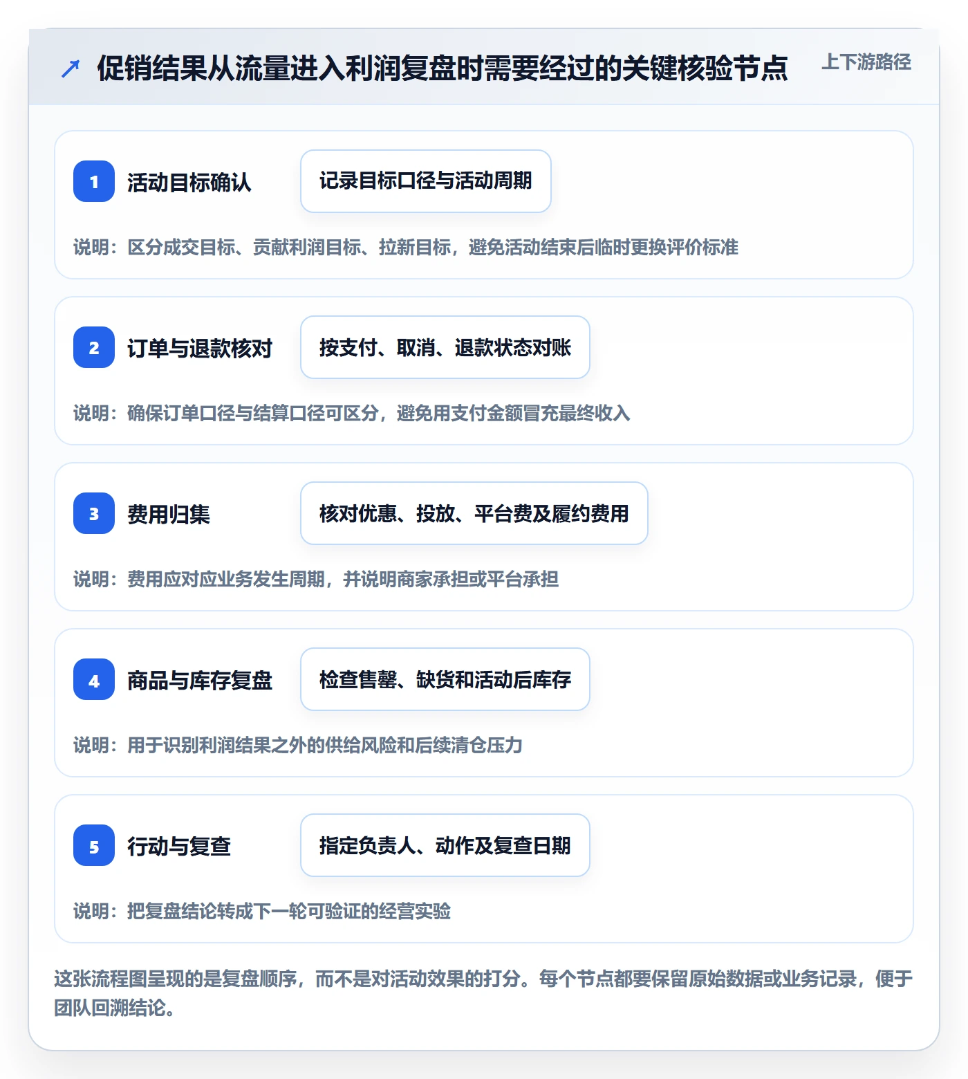 店铺运营管理进阶课：围绕利润核算完善团队协同