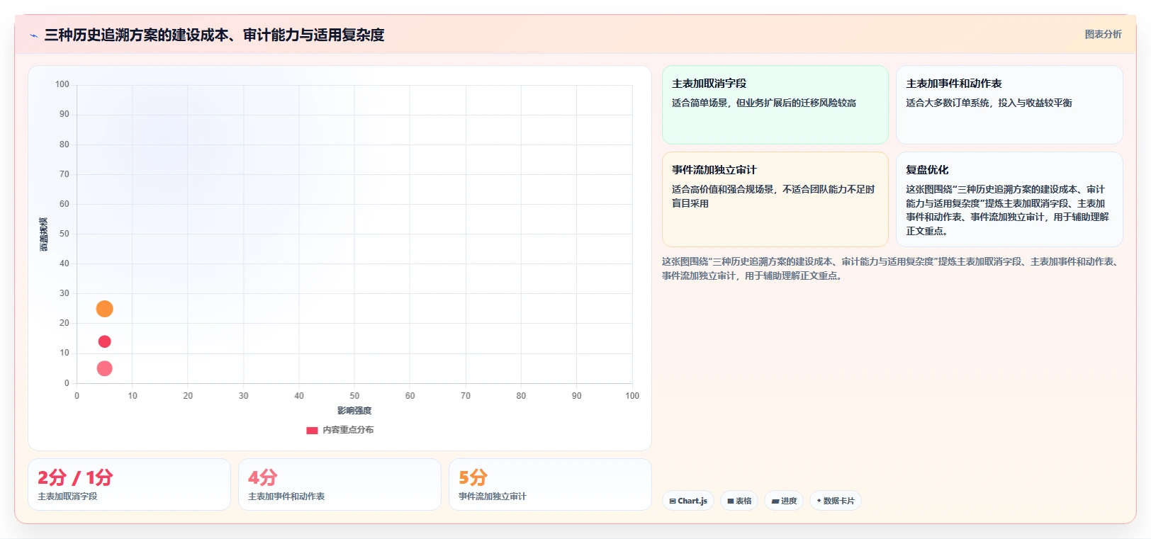 数据库存：技术负责人操作手册：订单取消中的历史追溯怎么落地