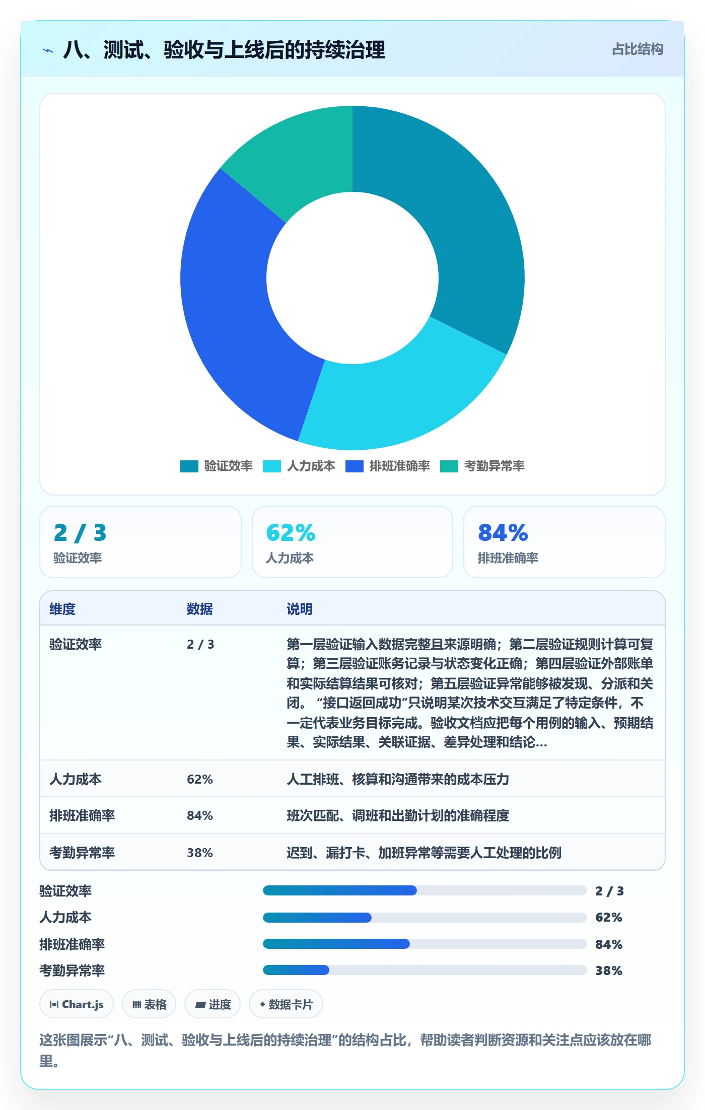 八、测试、验收与上线后的持续治理