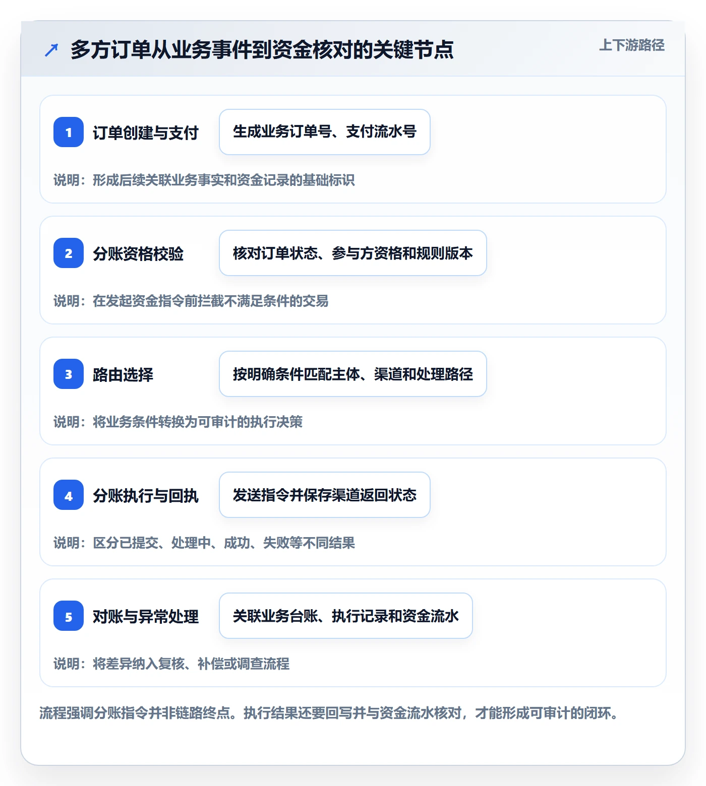 分账系统从0到1：资金路由的精细化运营与操作要点