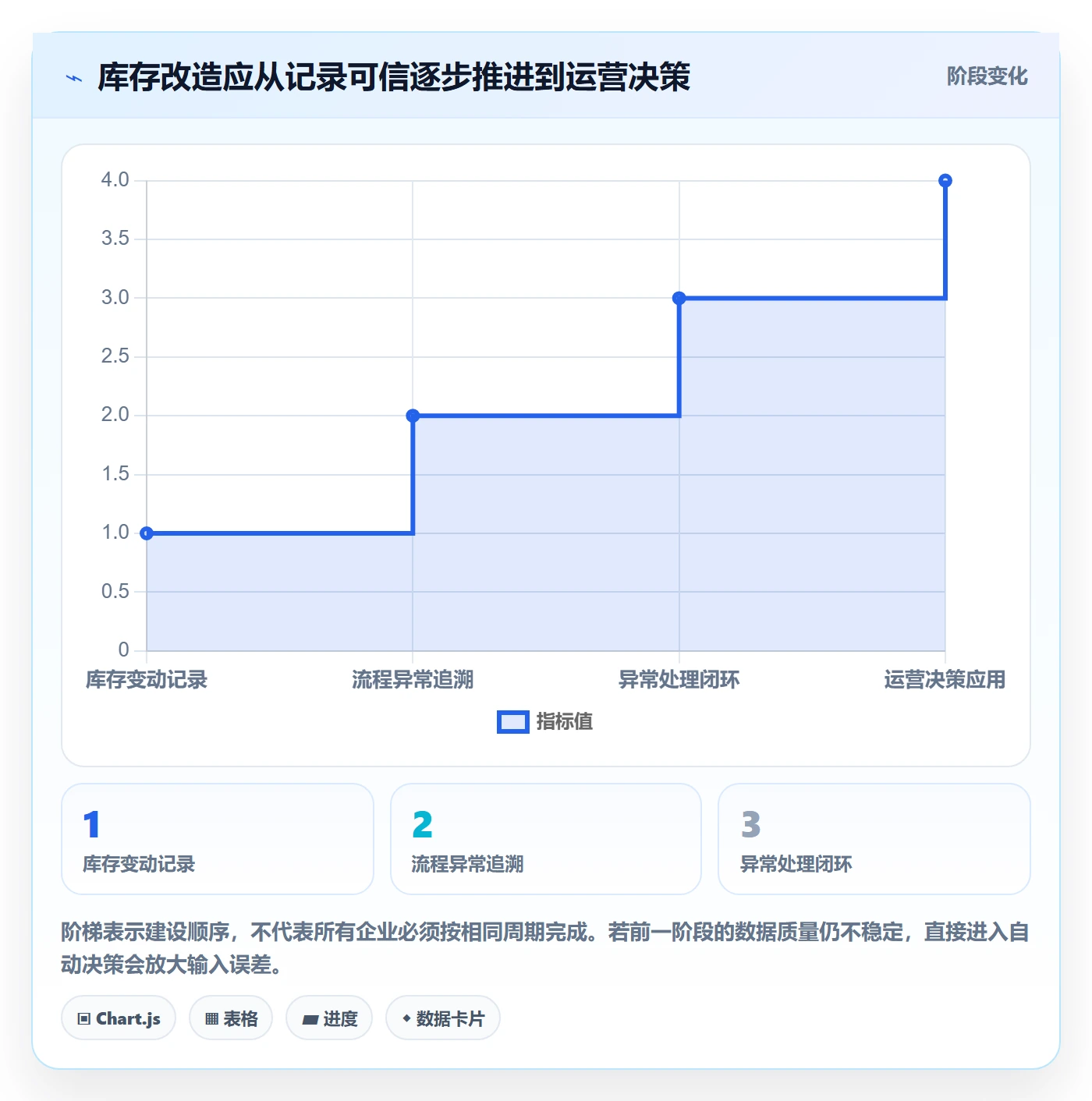库存管理系统改造重点：从盘点管理推进精细化运营
