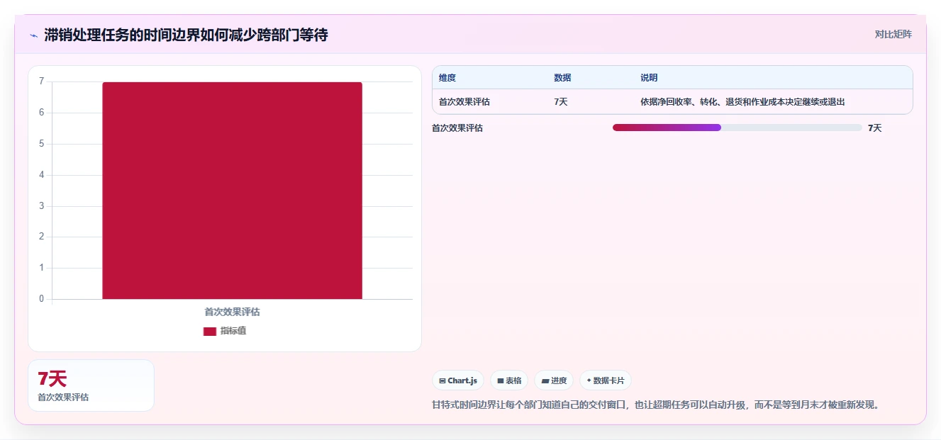 电商库存管理要点：滞销处理的团队协同如何设计