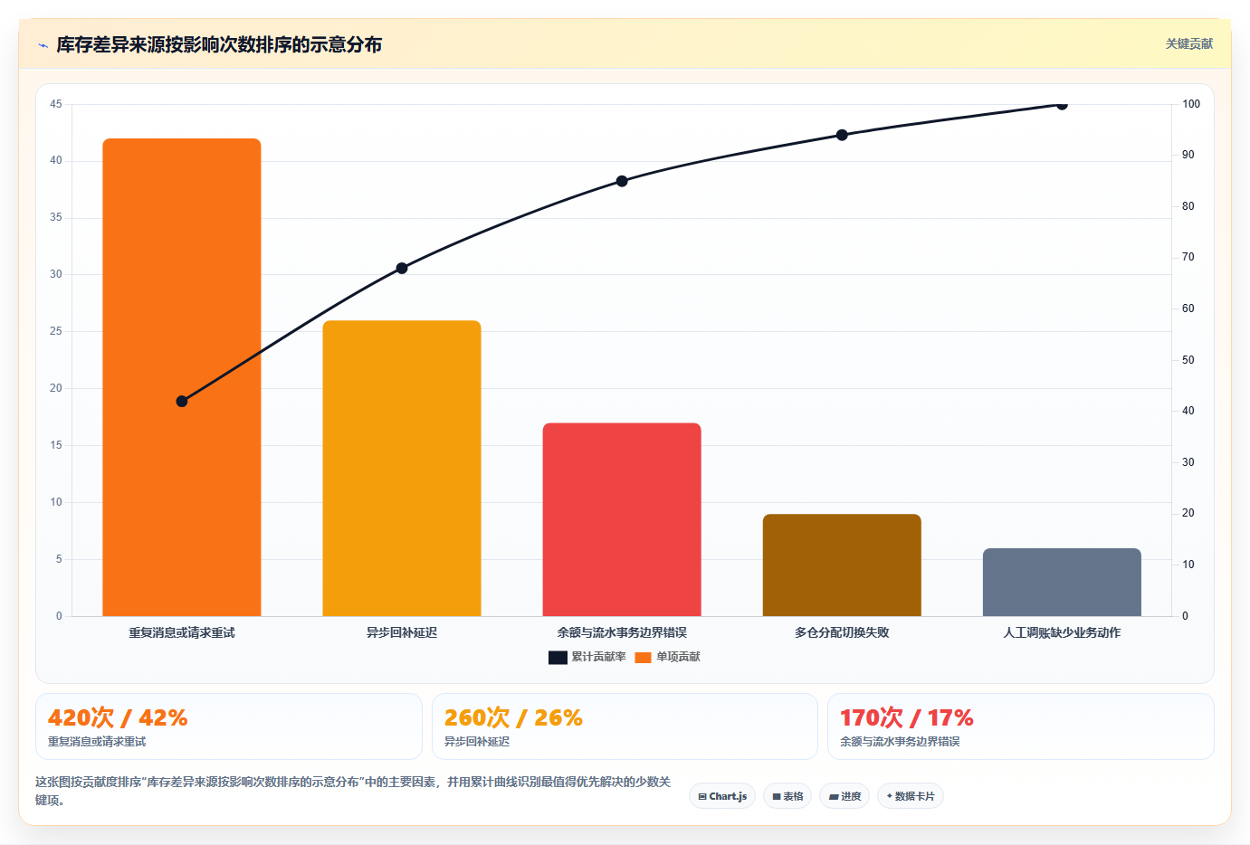 数据库存：数据库管理员增长视角：用库存流水放大保证扣减一致性