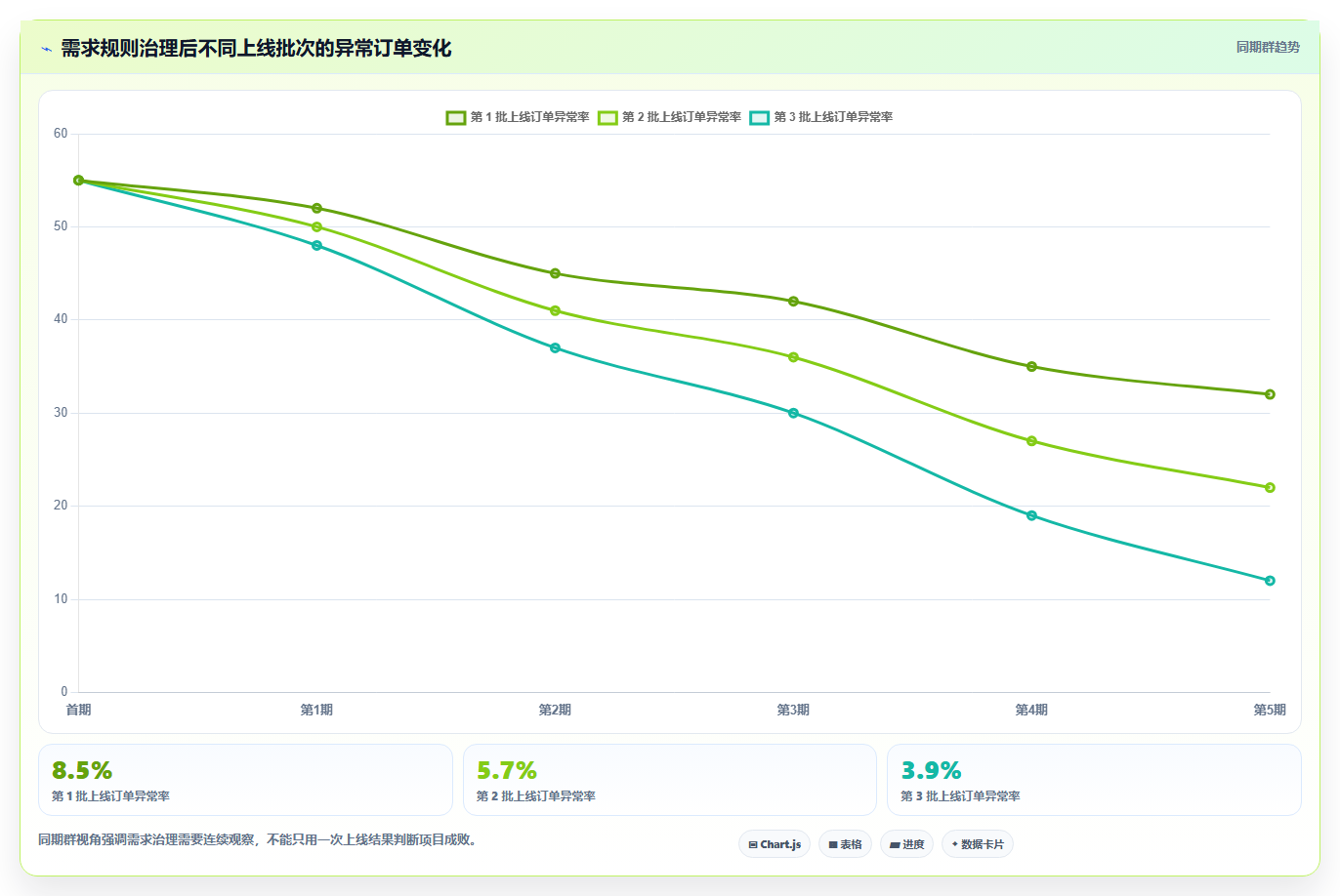 电商系统开发：技术负责人避坑版复盘：围绕需求梳理提炼下一步动作