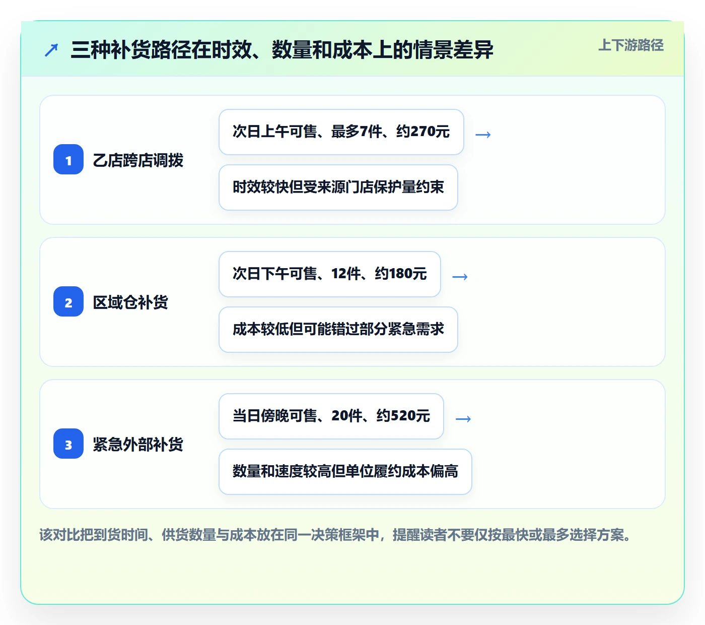 库存管理系统决策指南:用多店经营判断多仓调拨方案
