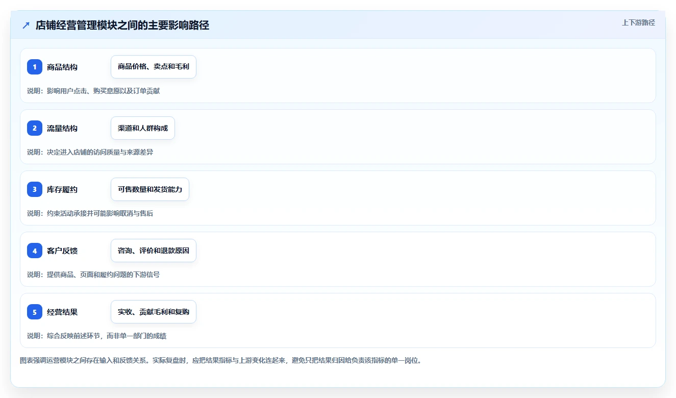 店铺运营包括哪些方面管理要点：数据分析的工具对比如何设计