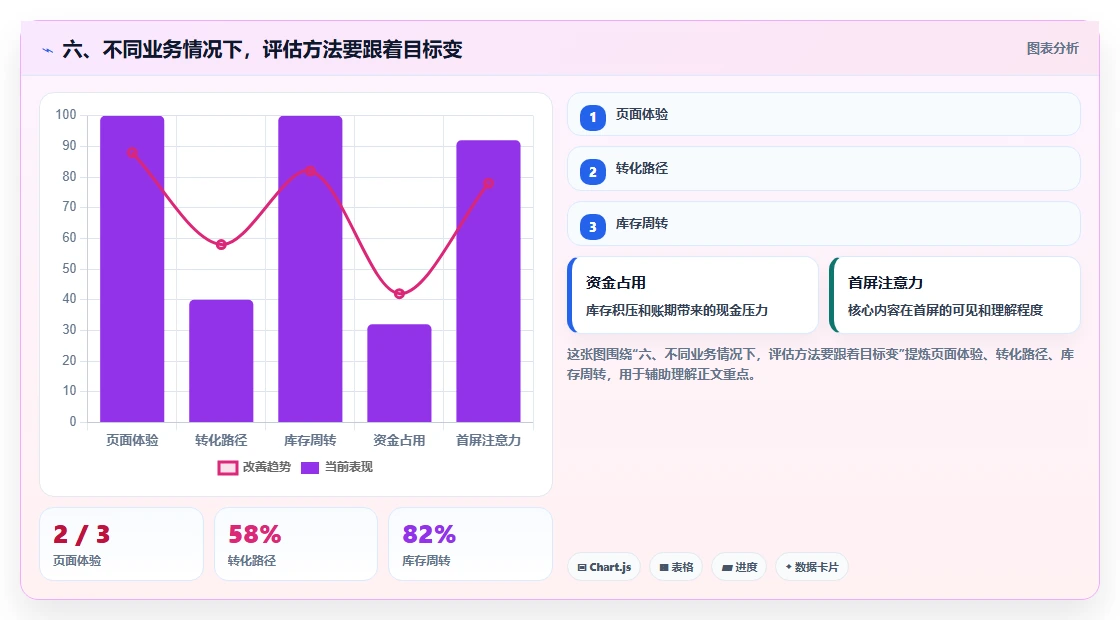 六、不同业务情况下，评估方法要跟着目标变