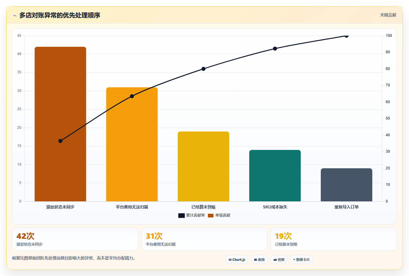电商管理规划方法：财务对账与多店经营如何衔接