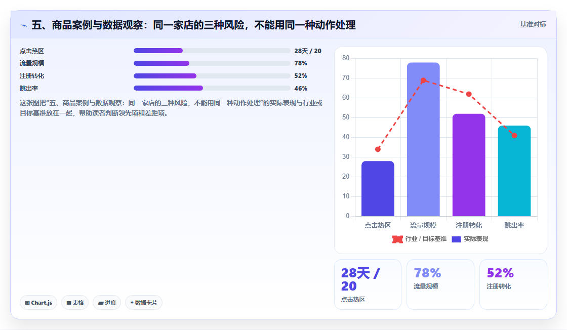 五、商品案例与数据观察：同一家店的三种风险，不能用同一种动作处理
