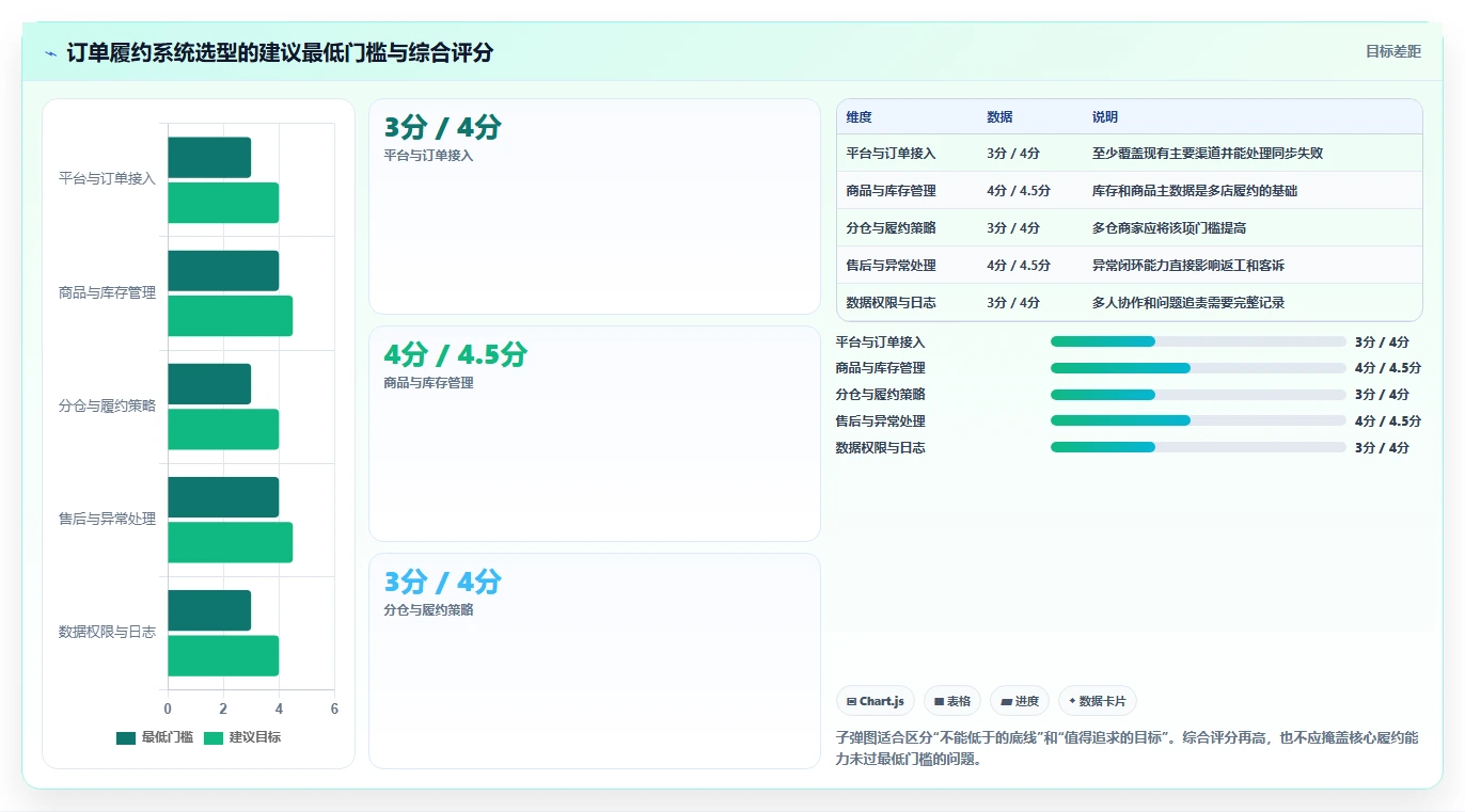 电商管理怎么选？订单履约相关的多店经营判断标准