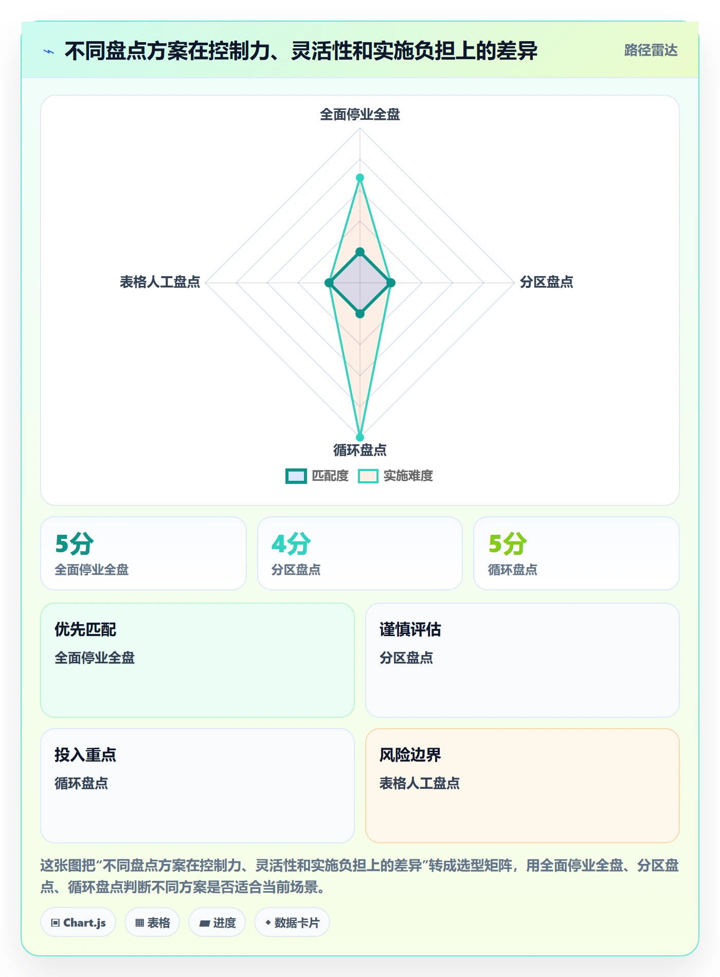 想做好库存管理系统，先掌握实操教程中的盘点管理
