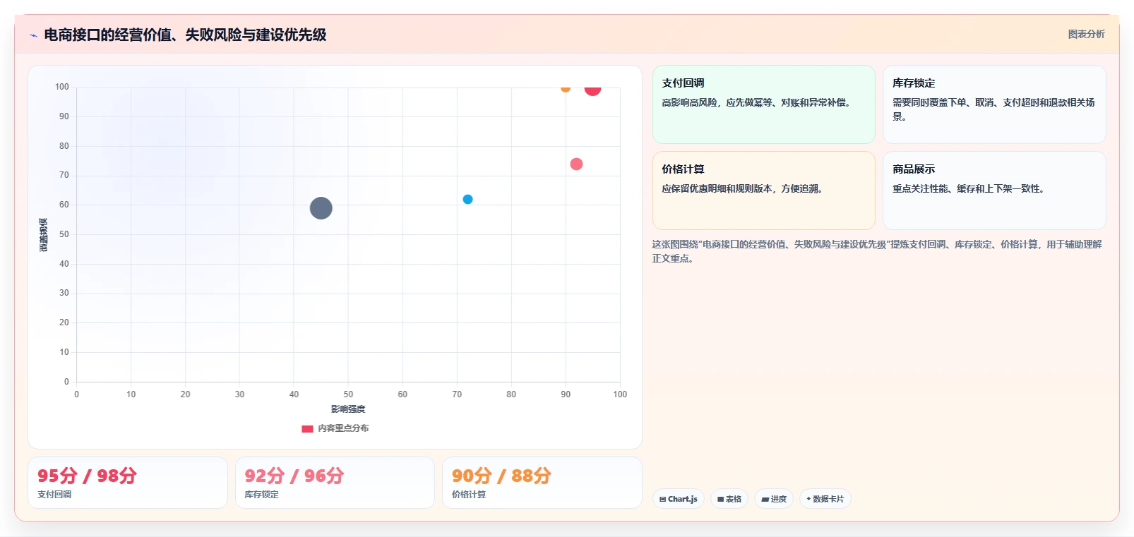 电商系统开发：产品经理老板关心什么：接口开发能否解决业务与技术脱节