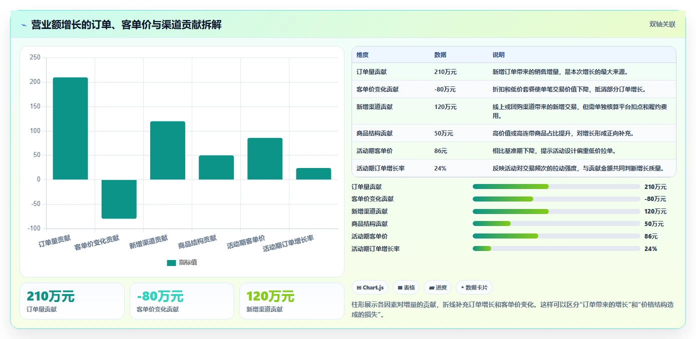 营业额分析：连锁品牌落地路线图：从活动复盘走向统一指标口径