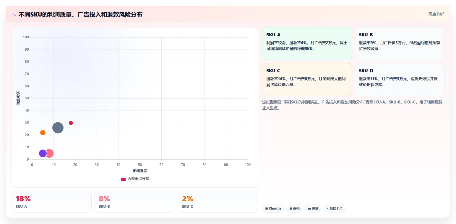 电商利润计算：多平台卖家避坑指南：做单品利润时别忽略广告越投越亏