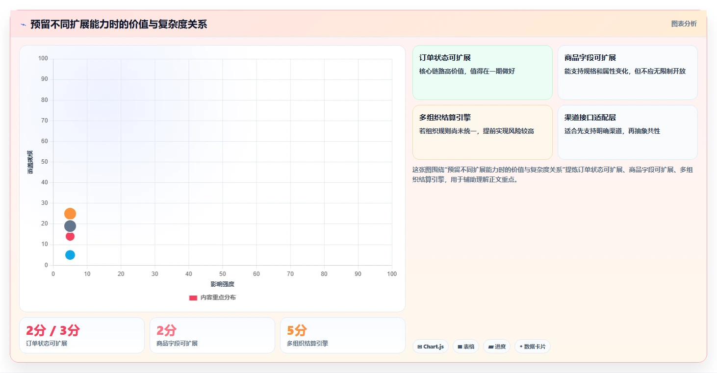 电商系统开发：企业管理层场景拆解：长期迭代如何做到明确项目边界