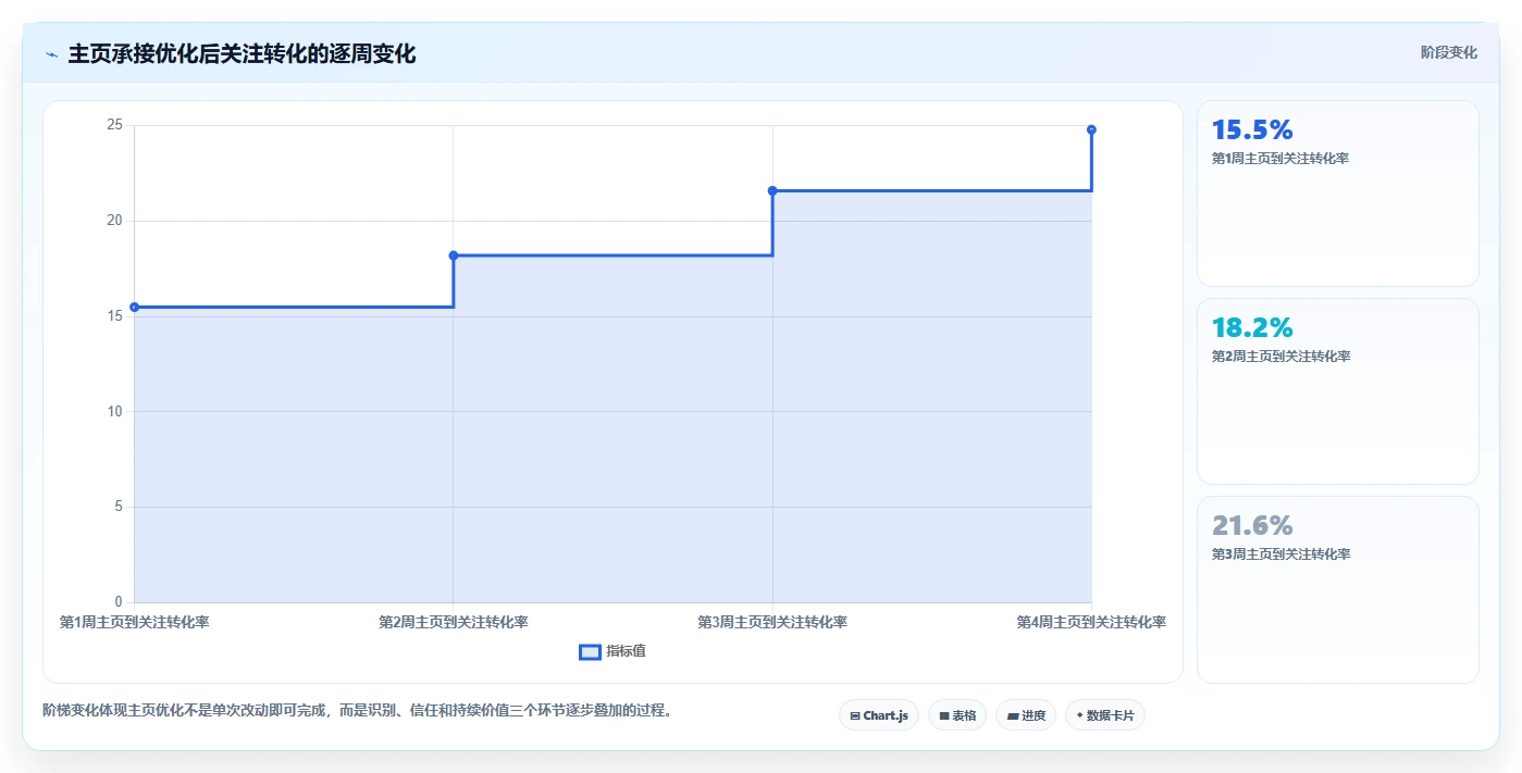 小红书数据分析：数据分析师流程图解：账号增长如何减少账号增长慢