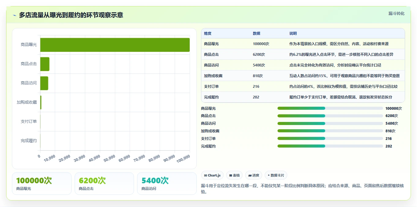 店铺运营包括哪些方面方案设计:流量运营场景的多店经营怎么做