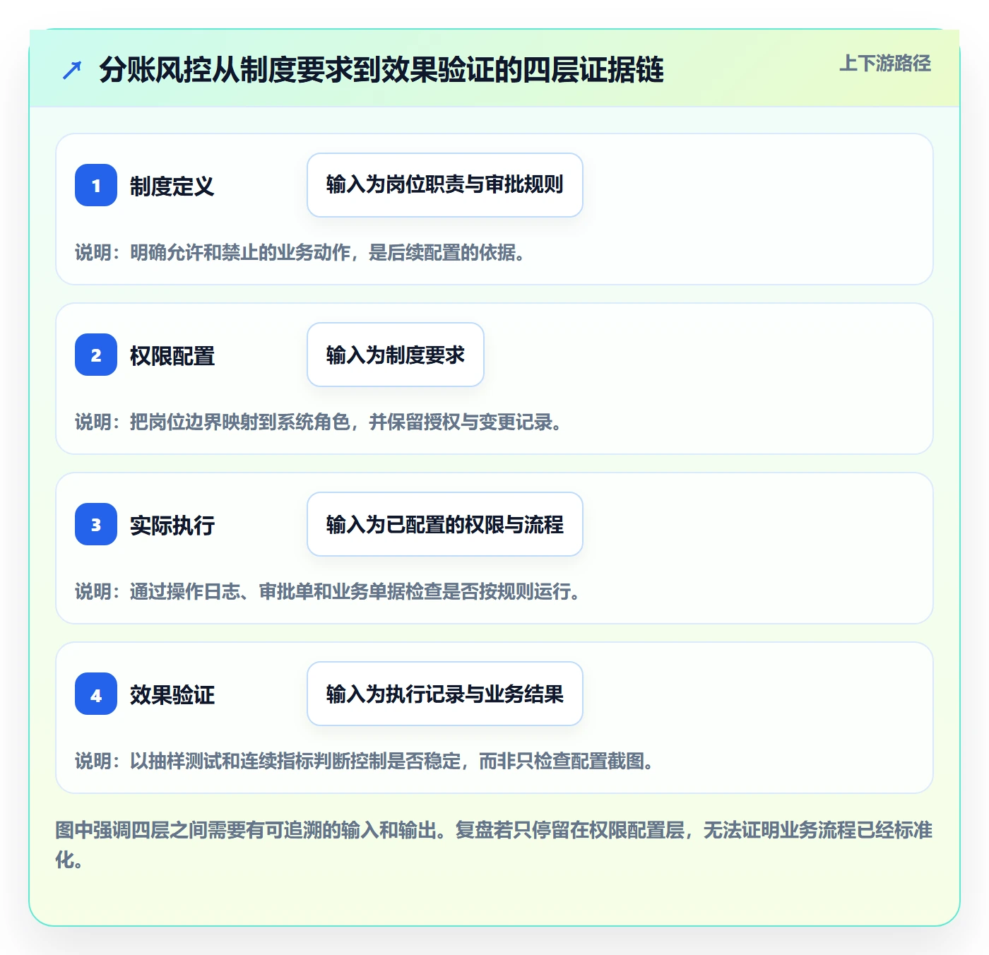分账系统实战复盘:从权限风控验证标准化管理效果