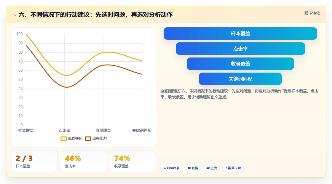 六、不同情况下的行动建议：先选对问题，再选对分析动作
