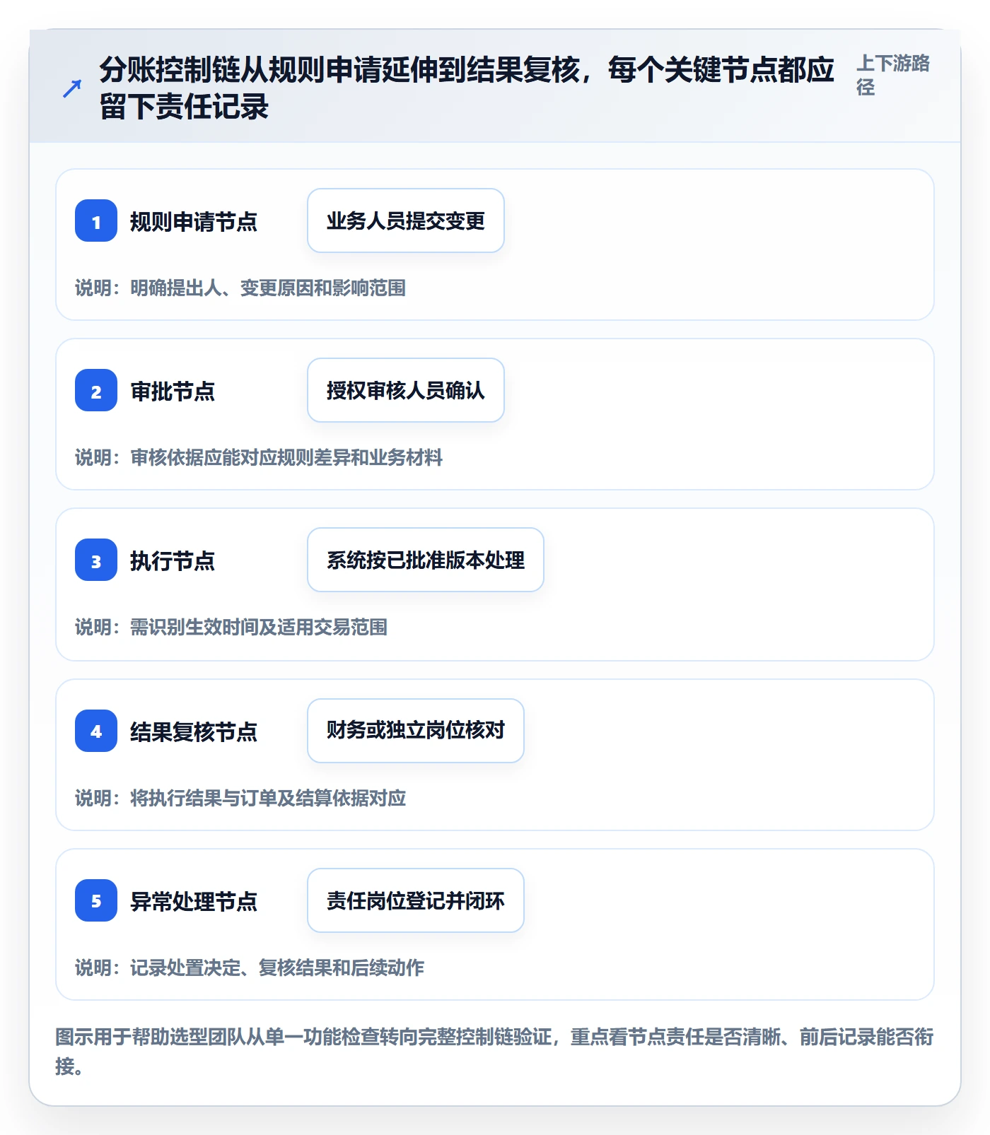 分账系统应用思路：围绕权限风控拆解选型方法