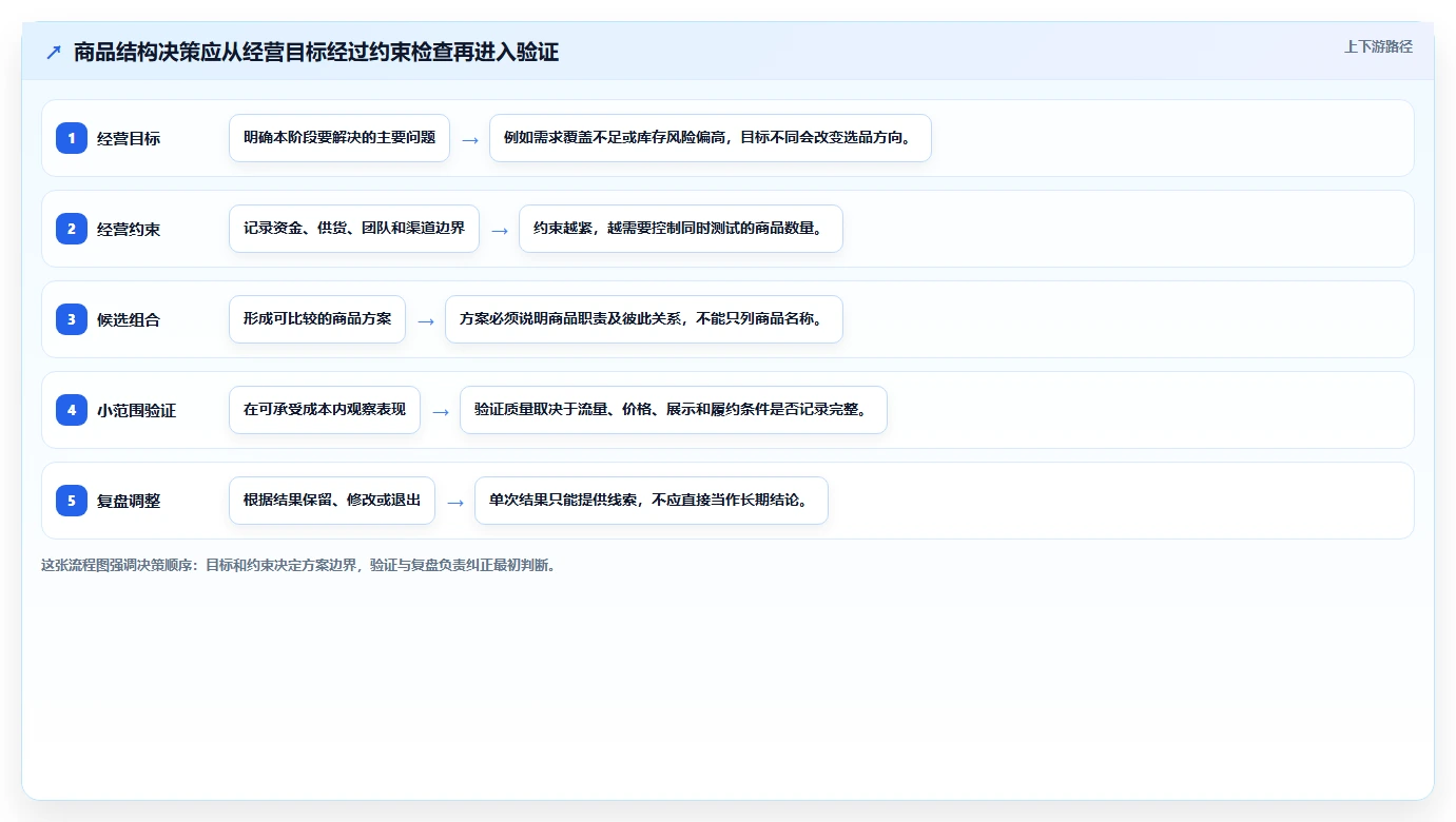 如何运营好一个店铺决策指南：用选型方法判断商品结构方案