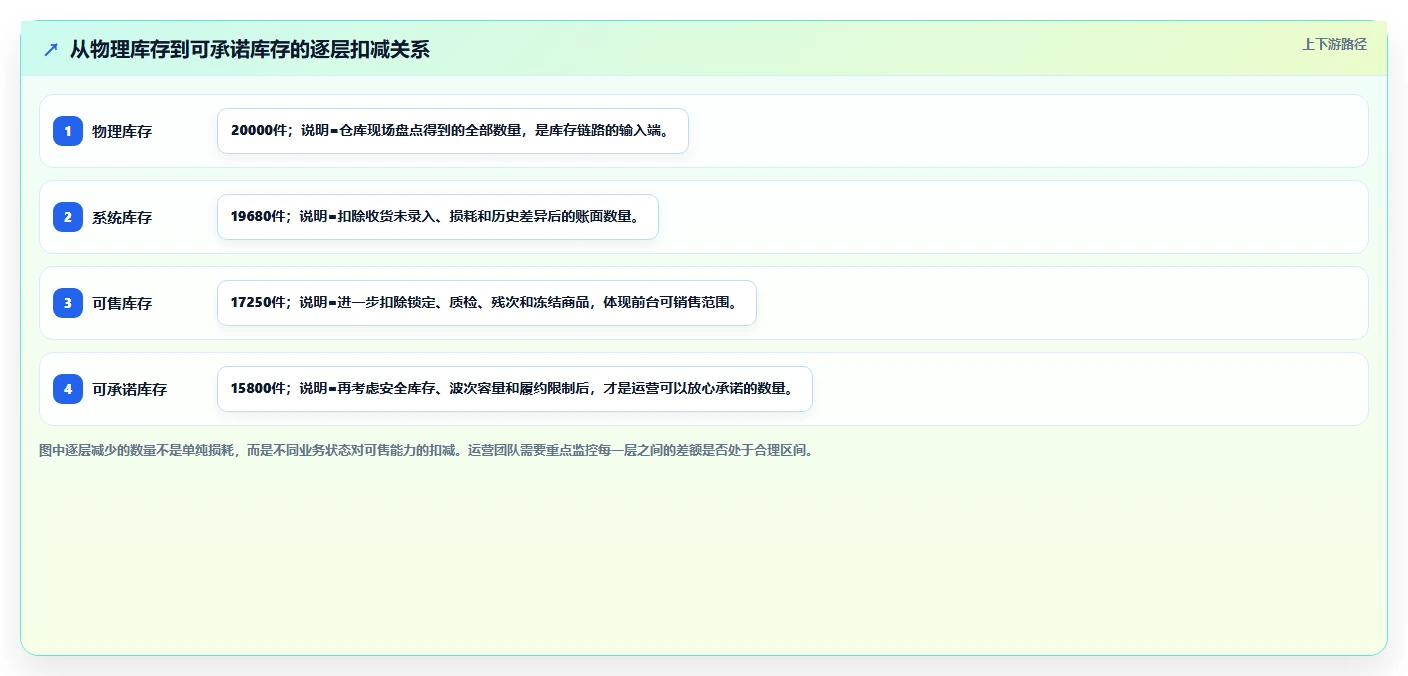 电商仓储管理：运营团队场景拆解：规模扩张如何做到提升库存准确率