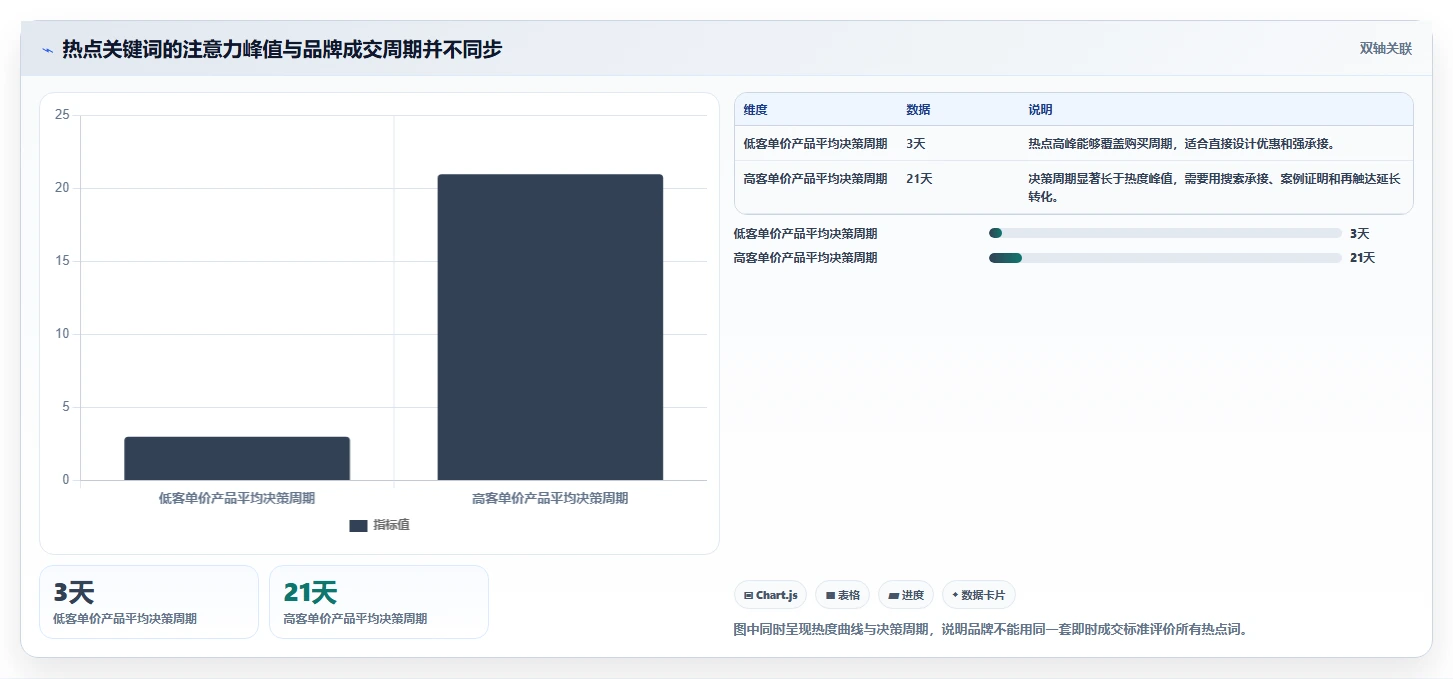 小红书数据分析：品牌商家快速排查：关键词热度为何会导致互动高不转化