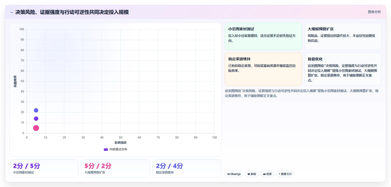 运营数据数据方法：用复盘报告支撑增长策略判断