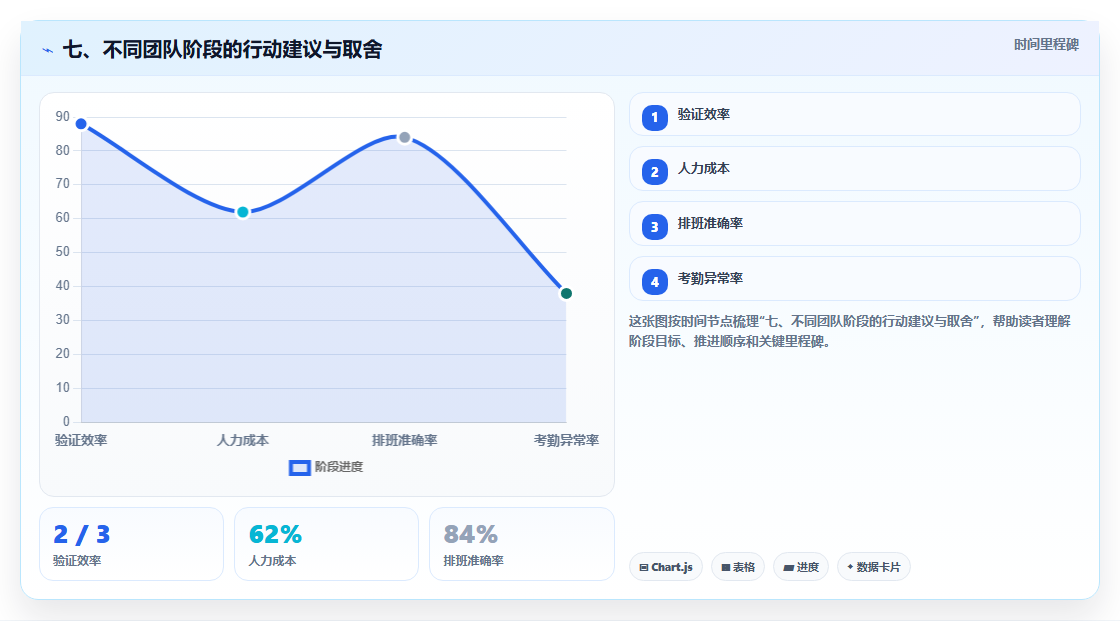 七、不同团队阶段的行动建议与取舍