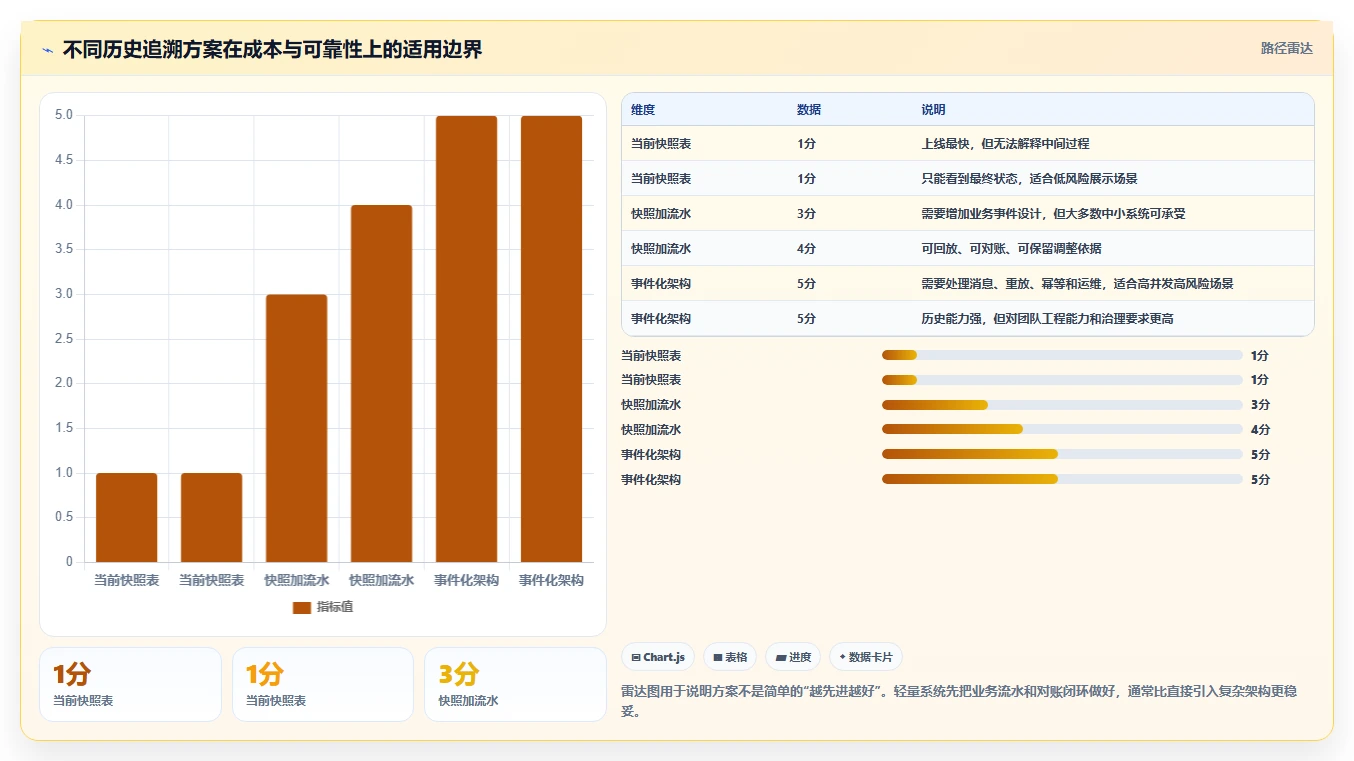 数据库存：开发新手新手问答：历史追溯做不好会出现哪些账实不一致