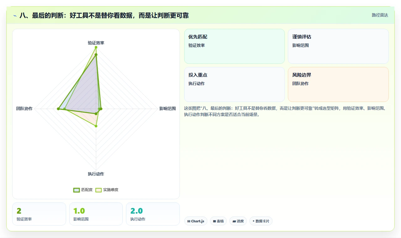 八、最后的判断：好工具不是替你看数据，而是让判断更可靠