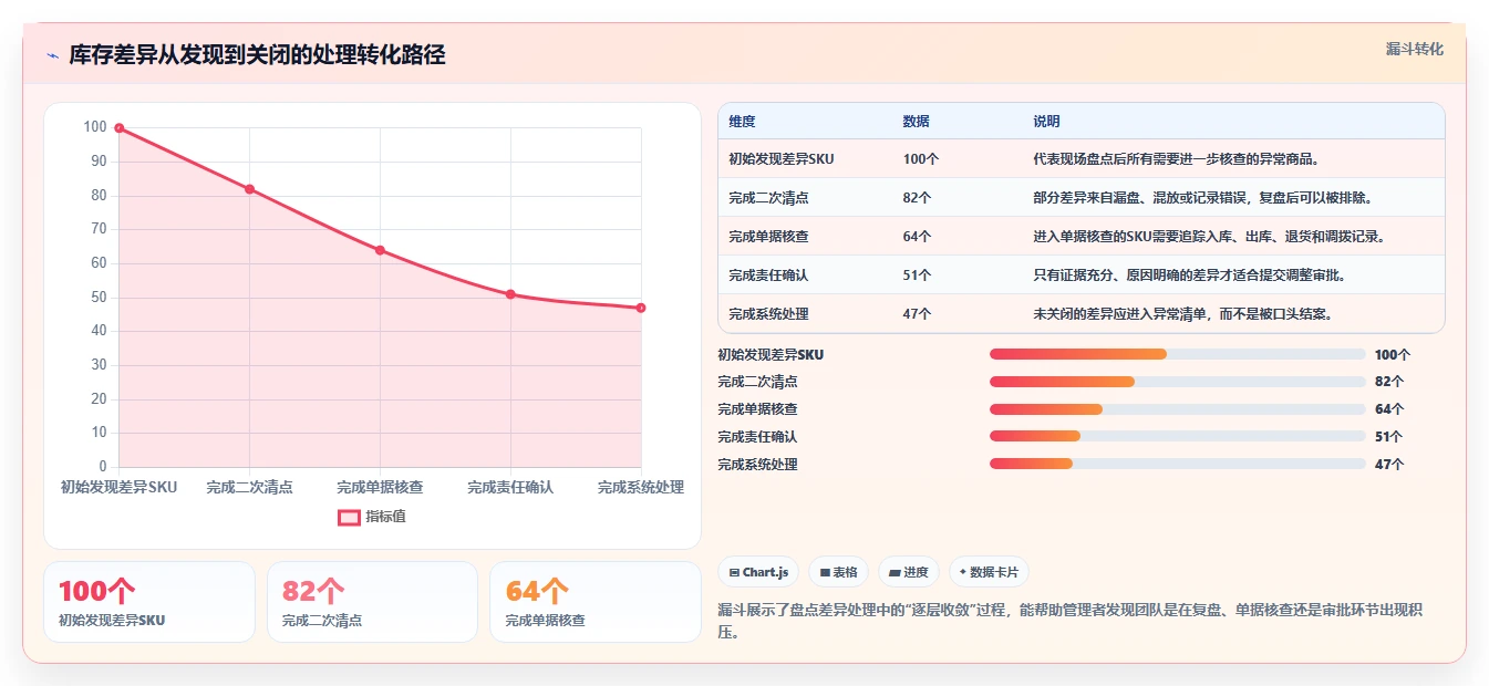 电商库存从0到1：盘点管理的日常管理与操作要点