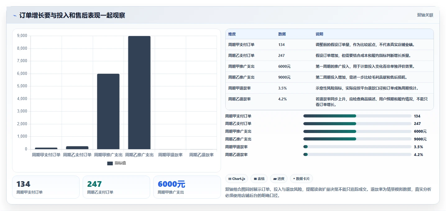 店铺运营包括哪些方面实用方法:围绕流量运营建立旺季准备