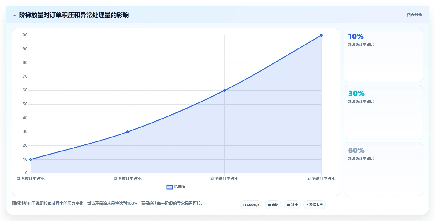 电商仓储管理：供应链负责人操作手册：系统切换中的旺季保障怎么落地