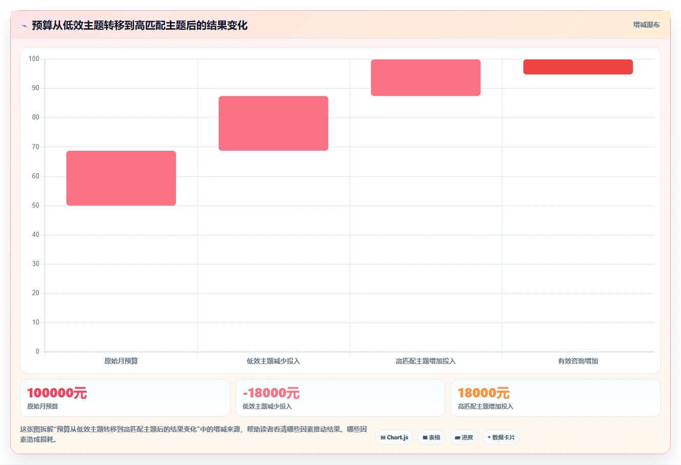小红书数据分析：数据分析师管理方法：把内容转化转化为优化投放预算